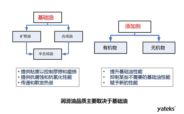 潤滑油品質主要取決于礦物油、合成油等基礎油和有機物、無機物等添加劑的品質