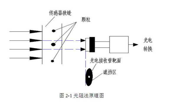 亞泰光電YJS油液污染度分析測定儀采用光阻法(遮光法)原理,具有檢測速度快、抗干擾性強、精度高、重復性好等優點