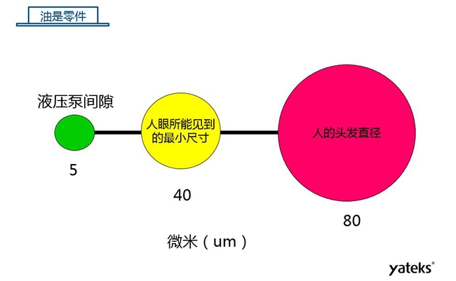 如圖所示是機械設備液壓泵間隙、人眼所能見到的最小尺寸、人的頭發直徑三者之間的對比圖