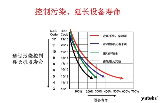 利用顆粒計數器可控制污染，延長機械設備使用壽命