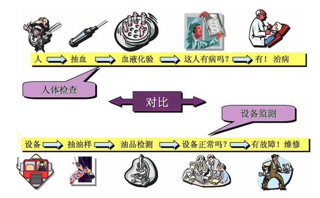 設(shè)備監(jiān)測流程：1、設(shè)備；2、抽油樣；3、油品檢測；4、設(shè)備正常嗎？；5、有故障！維修