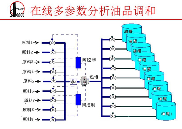 由原料、閥控制、色譜、油罐組成的在線多參數分析油品調和系統