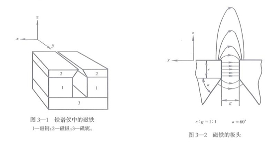 分析式鐵譜儀和直讀式鐵譜儀設計示意圖