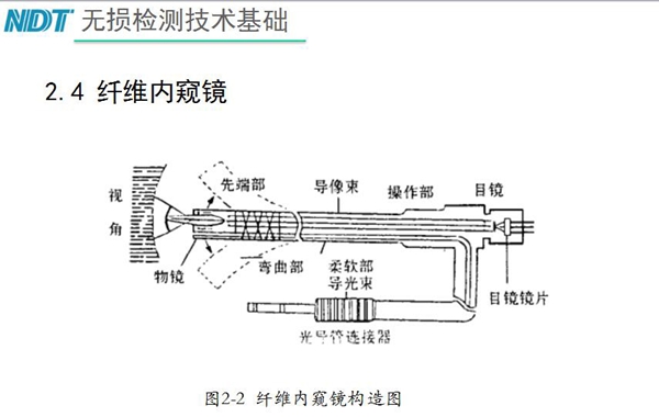 纖維內(nèi)窺鏡原理構(gòu)造：由插入部（前端部、彎曲部與柔軟部）、操作部與目鏡部組成