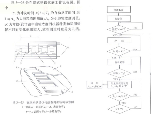在線式鐵譜儀工作原理圖一