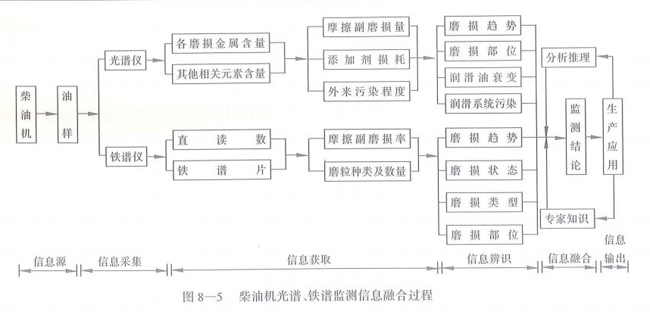 柴油機光譜、鐵譜監(jiān)測信息融合過程