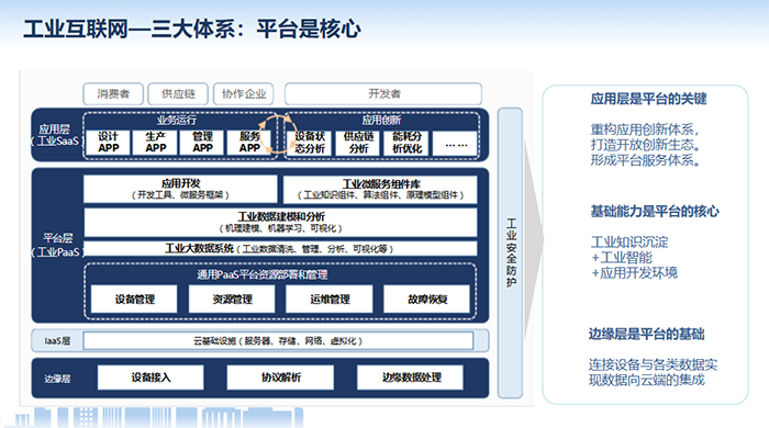 工業(yè)互聯(lián)網(wǎng)應(yīng)用層是平臺(tái)的關(guān)鍵，重構(gòu)應(yīng)用創(chuàng)新體系，打造開放創(chuàng)新生態(tài)。形成平臺(tái)服務(wù)體系。基礎(chǔ)能力是平臺(tái)的核心，邊緣層是平臺(tái)的基礎(chǔ)