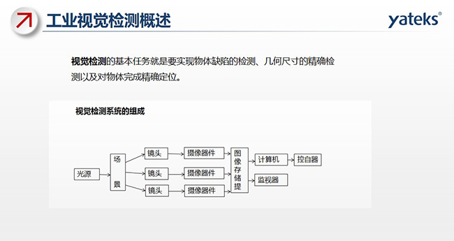視覺檢測的基本任務就是要實現物體缺陷的檢測、幾何尺寸的精確檢測以及對物體完成精確定位。視覺檢測系統由光源、場景 鏡頭、攝像器件、圖像存儲提取、計算機、監視器、控自器等組成。