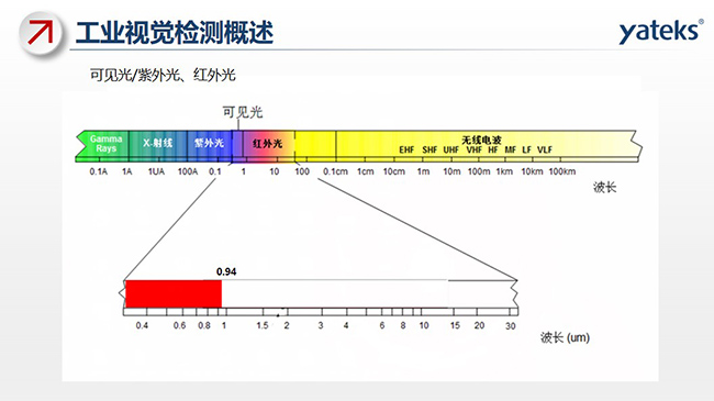 光線包含：可見光、紫外光、紅外光及無線電波等，不同的組成部分對應不同的波長