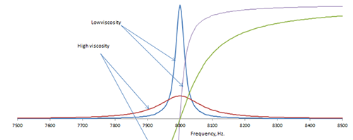 粘度檢測相關(guān)數(shù)據(jù)指標變化情況