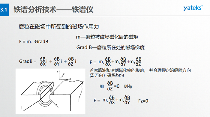 為使微米級到數(shù)百微米級大小的磨粒從油樣中磨粒大小鏈狀有序排列，磁場強度和梯度是關(guān)鍵。鐵磁性磨粒的磁矩方向與鏈狀（磁力線）一致，非鐵磁性的磁矩方向與鏈狀不一致